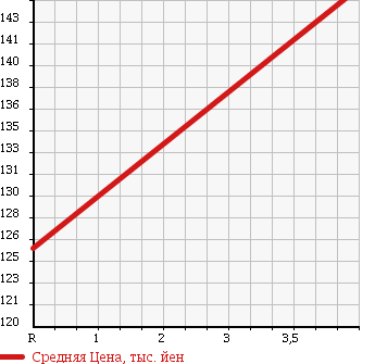 Аукционная статистика: График изменения цены SUBARU Субару  FORESTER Форестер  2005 2000 SG5 L.L.BEAN EDITION 4WD в зависимости от аукционных оценок