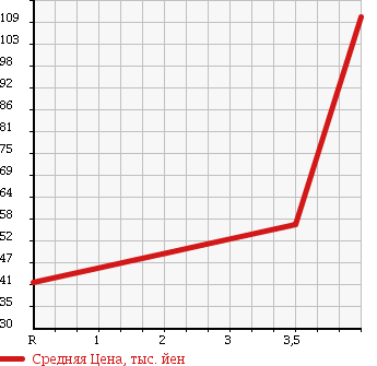 Аукционная статистика: График изменения цены SUBARU Субару  FORESTER Форестер  2004 2000 SG5 X в зависимости от аукционных оценок