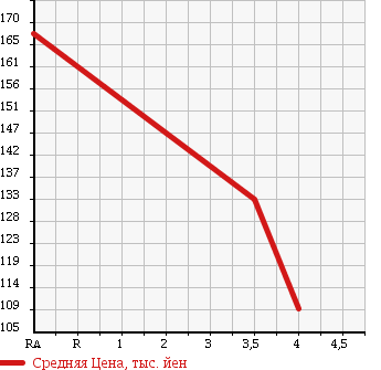 Аукционная статистика: График изменения цены SUBARU Субару  FORESTER Форестер  2007 2000 SG5 X 10TH ANNIVERSARY 4WD в зависимости от аукционных оценок