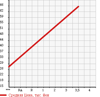 Аукционная статистика: График изменения цены SUBARU Субару  FORESTER Форестер  2003 2000 SG5 X 4WD в зависимости от аукционных оценок