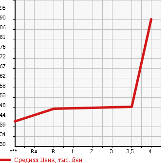 Аукционная статистика: График изменения цены SUBARU Субару  FORESTER Форестер  2003 2000 SG5 X BACKPACK EDITION в зависимости от аукционных оценок