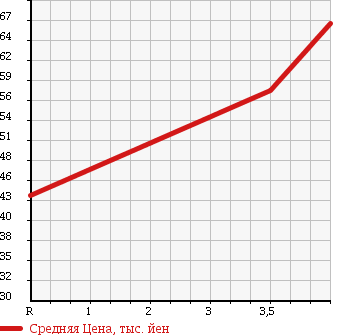 Аукционная статистика: График изменения цены SUBARU Субару  FORESTER Форестер  2004 2000 SG5 X BACKPACK EDITION в зависимости от аукционных оценок
