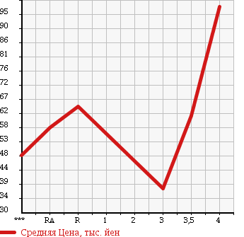 Аукционная статистика: График изменения цены SUBARU Субару  FORESTER Форестер  2002 2000 SG5 X20 в зависимости от аукционных оценок