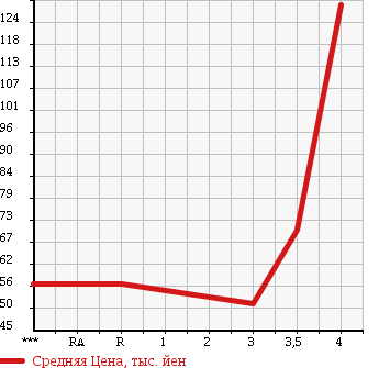 Аукционная статистика: График изменения цены SUBARU Субару  FORESTER Форестер  2004 2000 SG5 X20 в зависимости от аукционных оценок