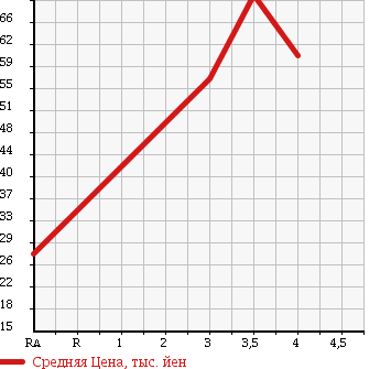 Аукционная статистика: График изменения цены SUBARU Субару  FORESTER Форестер  2002 2000 SG5 X20 4WD в зависимости от аукционных оценок