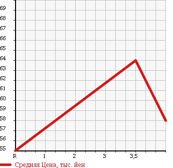 Аукционная статистика: График изменения цены SUBARU Субару  FORESTER Форестер  2004 2000 SG5 X20 4WD в зависимости от аукционных оценок