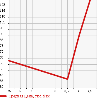 Аукционная статистика: График изменения цены SUBARU Субару  FORESTER Форестер  2003 2000 SG5 X20 L.L.BEAN EDI 4WD в зависимости от аукционных оценок