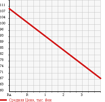 Аукционная статистика: График изменения цены SUBARU Субару  FORESTER Форестер  2004 2000 SG5 X20 TOUGH PACKAGE 4WD в зависимости от аукционных оценок