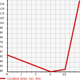 Аукционная статистика: График изменения цены SUBARU Субару  FORESTER Форестер  2003 2000 SG5 X20L.L. BEAN EDITION в зависимости от аукционных оценок