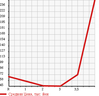 Аукционная статистика: График изменения цены SUBARU Субару  FORESTER Форестер  2004 2000 SG5 X20L.L. BEAN EDITION в зависимости от аукционных оценок
