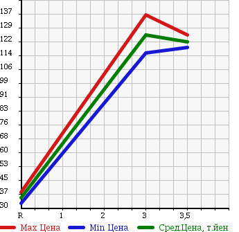 Аукционная статистика: График изменения цены SUBARU Субару  FORESTER Форестер  2005 2000 SG5 X20L.L. BEAN EDITION в зависимости от аукционных оценок