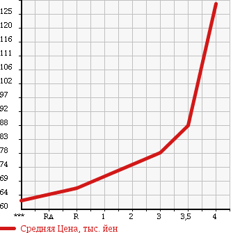 Аукционная статистика: График изменения цены SUBARU Субару  FORESTER Форестер  2002 2000 SG5 XT в зависимости от аукционных оценок