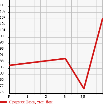 Аукционная статистика: График изменения цены SUBARU Субару  FORESTER Форестер  2003 2000 SG5 XT в зависимости от аукционных оценок