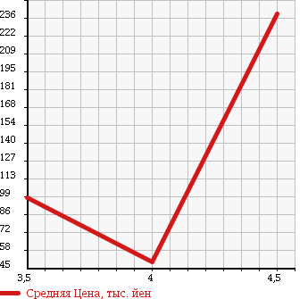 Аукционная статистика: График изменения цены SUBARU Субару  FORESTER Форестер  2004 2000 SG5 XT L.L.BEAN EDI SI4WD в зависимости от аукционных оценок