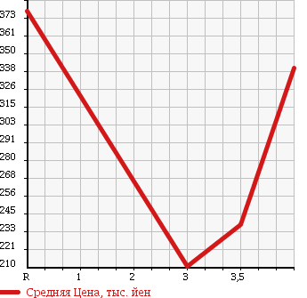 Аукционная статистика: График изменения цены SUBARU Субару  FORESTER Форестер  2008 2000 SH5 в зависимости от аукционных оценок