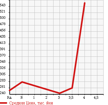 Аукционная статистика: График изменения цены SUBARU Субару  FORESTER Форестер  2008 2000 SH5 2.0X 4WD в зависимости от аукционных оценок