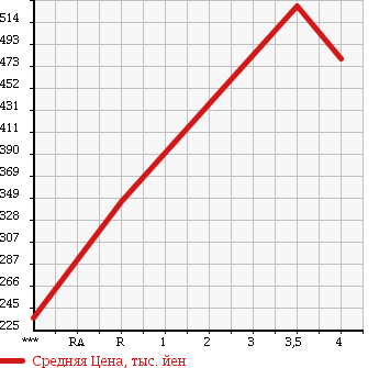 Аукционная статистика: График изменения цены SUBARU Субару  FORESTER Форестер  2009 2000 SH5 2.0X 4WD в зависимости от аукционных оценок