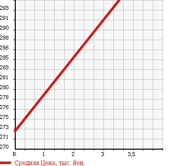 Аукционная статистика: График изменения цены SUBARU Субару  FORESTER Форестер  2010 2000 SH5 2.0X 4WD в зависимости от аукционных оценок