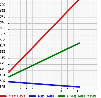 Аукционная статистика: График изменения цены SUBARU Субару  FORESTER Форестер  2009 2000 SH5 2.0X FIELD LTD в зависимости от аукционных оценок