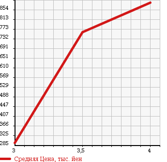 Аукционная статистика: График изменения цены SUBARU Субару  FORESTER Форестер  2010 2000 SH5 2.0X FIELD LTD II в зависимости от аукционных оценок