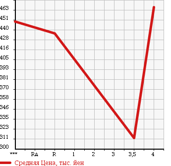 Аукционная статистика: График изменения цены SUBARU Субару  FORESTER Форестер  2009 2000 SH5 2.0X SPORT LIMITED в зависимости от аукционных оценок