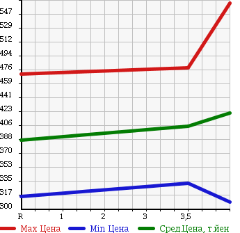 Аукционная статистика: График изменения цены SUBARU Субару  FORESTER Форестер  2009 2000 SH5 2.0X SPORT LIMITED 4WD в зависимости от аукционных оценок