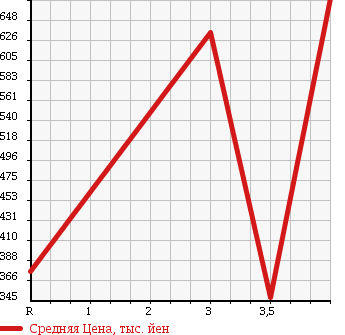 Аукционная статистика: График изменения цены SUBARU Субару  FORESTER Форестер  2009 2000 SH5 2.0X SPORT LTD в зависимости от аукционных оценок