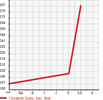 Аукционная статистика: График изменения цены SUBARU Субару  FORESTER Форестер  2007 2000 SH5 2.0XS в зависимости от аукционных оценок