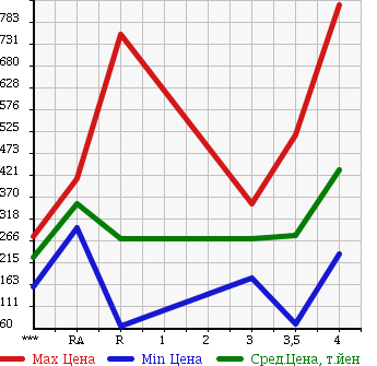 Аукционная статистика: График изменения цены SUBARU Субару  FORESTER Форестер  2008 2000 SH5 2.0XS в зависимости от аукционных оценок