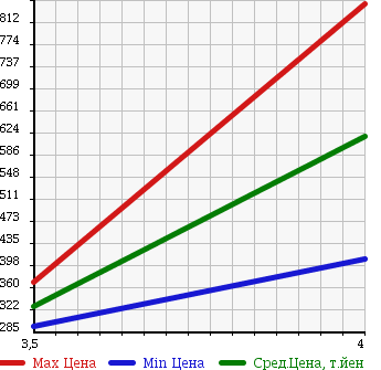 Аукционная статистика: График изменения цены SUBARU Субару  FORESTER Форестер  2010 2000 SH5 2.0XS в зависимости от аукционных оценок