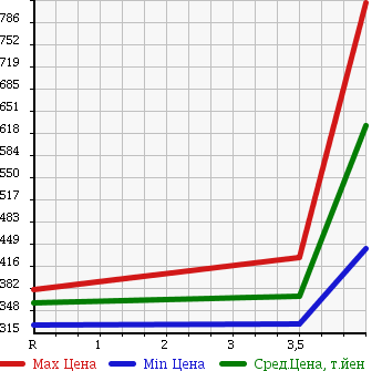 Аукционная статистика: График изменения цены SUBARU Субару  FORESTER Форестер  2010 2000 SH5 2.0XS 4WD в зависимости от аукционных оценок