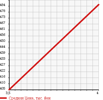 Аукционная статистика: График изменения цены SUBARU Субару  FORESTER Форестер  2008 2000 SH5 2.0XS BLACK LEATHER LIMITED в зависимости от аукционных оценок