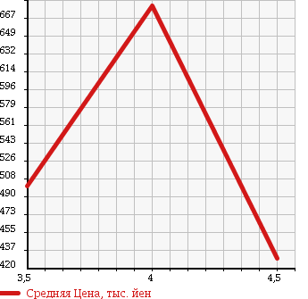 Аукционная статистика: График изменения цены SUBARU Субару  FORESTER Форестер  2009 2000 SH5 2.0XS BLACK LEATHER SELECTION 4WD в зависимости от аукционных оценок
