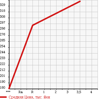 Аукционная статистика: График изменения цены SUBARU Субару  FORESTER Форестер  2008 2000 SH5 2.0XS PLATINUM SELECTION в зависимости от аукционных оценок