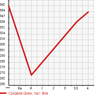 Аукционная статистика: График изменения цены SUBARU Субару  FORESTER Форестер  2008 2000 SH5 2.0XS PLATINUM SELECTION 4WD в зависимости от аукционных оценок