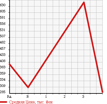 Аукционная статистика: График изменения цены SUBARU Субару  FORESTER Форестер  2007 2000 SH5 2.0XT в зависимости от аукционных оценок