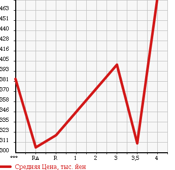 Аукционная статистика: График изменения цены SUBARU Субару  FORESTER Форестер  2008 2000 SH5 2.0XT в зависимости от аукционных оценок
