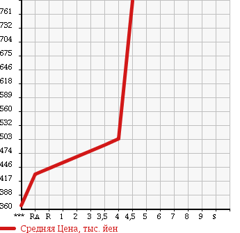 Аукционная статистика: График изменения цены SUBARU Субару  FORESTER Форестер  2009 2000 SH5 2.0XT в зависимости от аукционных оценок