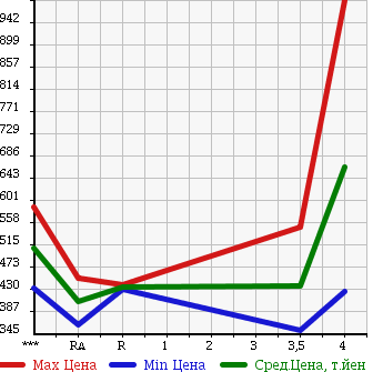 Аукционная статистика: График изменения цены SUBARU Субару  FORESTER Форестер  2010 2000 SH5 2.0XT в зависимости от аукционных оценок
