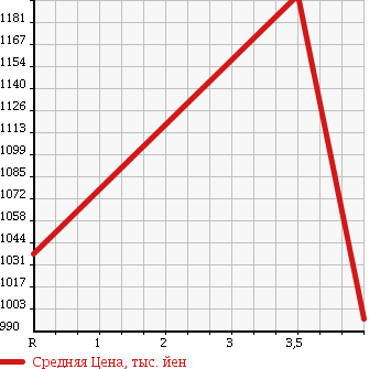 Аукционная статистика: График изменения цены SUBARU Субару  FORESTER Форестер  2012 2000 SH5 2.0XT в зависимости от аукционных оценок