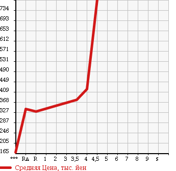Аукционная статистика: График изменения цены SUBARU Субару  FORESTER Форестер  2008 2000 SH5 2.0XT 4WD в зависимости от аукционных оценок