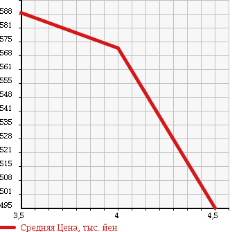 Аукционная статистика: График изменения цены SUBARU Субару  FORESTER Форестер  2009 2000 SH5 2.0XT 4WD в зависимости от аукционных оценок