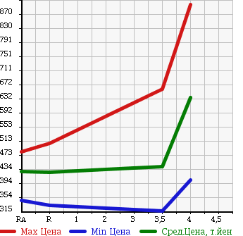 Аукционная статистика: График изменения цены SUBARU Субару  FORESTER Форестер  2010 2000 SH5 2.0XT 4WD в зависимости от аукционных оценок
