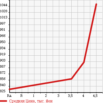 Аукционная статистика: График изменения цены SUBARU Субару  FORESTER Форестер  2012 2000 SH5 2.0XT 4WD в зависимости от аукционных оценок