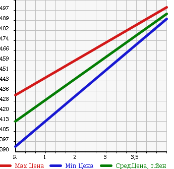 Аукционная статистика: График изменения цены SUBARU Субару  FORESTER Форестер  2009 2000 SH5 2.0XT BLACK LEATHER SELECTION 4WD в зависимости от аукционных оценок