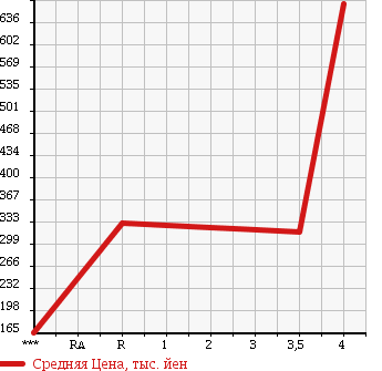 Аукционная статистика: График изменения цены SUBARU Субару  FORESTER Форестер  2008 2000 SH5 2.0XT PLATINUM SELECTION в зависимости от аукционных оценок