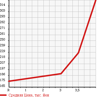 Аукционная статистика: График изменения цены SUBARU Субару  FORESTER Форестер  2008 2000 SH5 4WD в зависимости от аукционных оценок