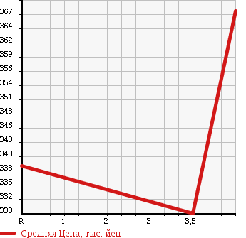 Аукционная статистика: График изменения цены SUBARU Субару  FORESTER Форестер  2010 2000 SH5 4WD 2.0X в зависимости от аукционных оценок