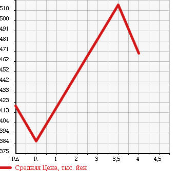 Аукционная статистика: График изменения цены SUBARU Субару  FORESTER Форестер  2009 2000 SH5 4WD 2.0X FIELD LTD в зависимости от аукционных оценок