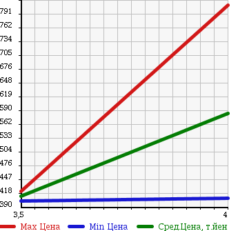 Аукционная статистика: График изменения цены SUBARU Субару  FORESTER Форестер  2010 2000 SH5 4WD 2.0X FIELD LTD в зависимости от аукционных оценок